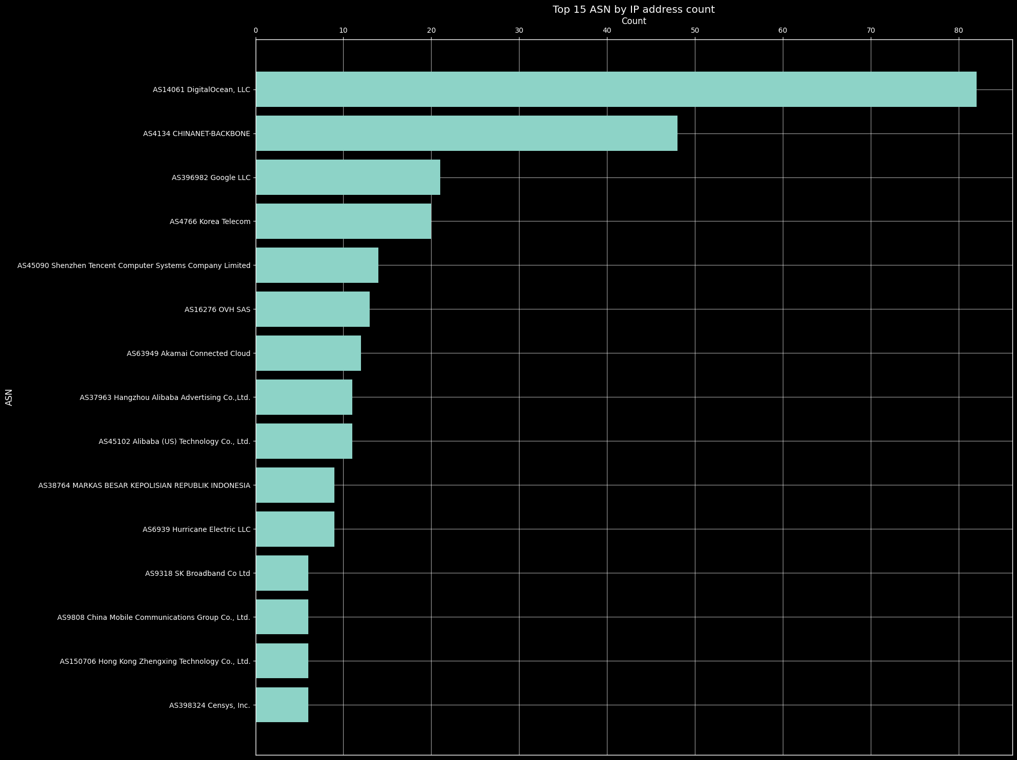 Successful logins plotting pic