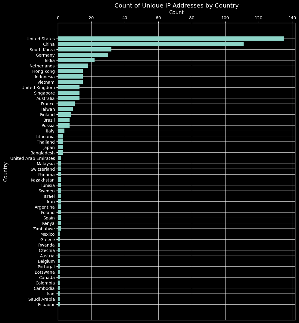 Country plotting pic