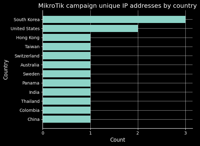 MicroTik campaign IP addresses by country