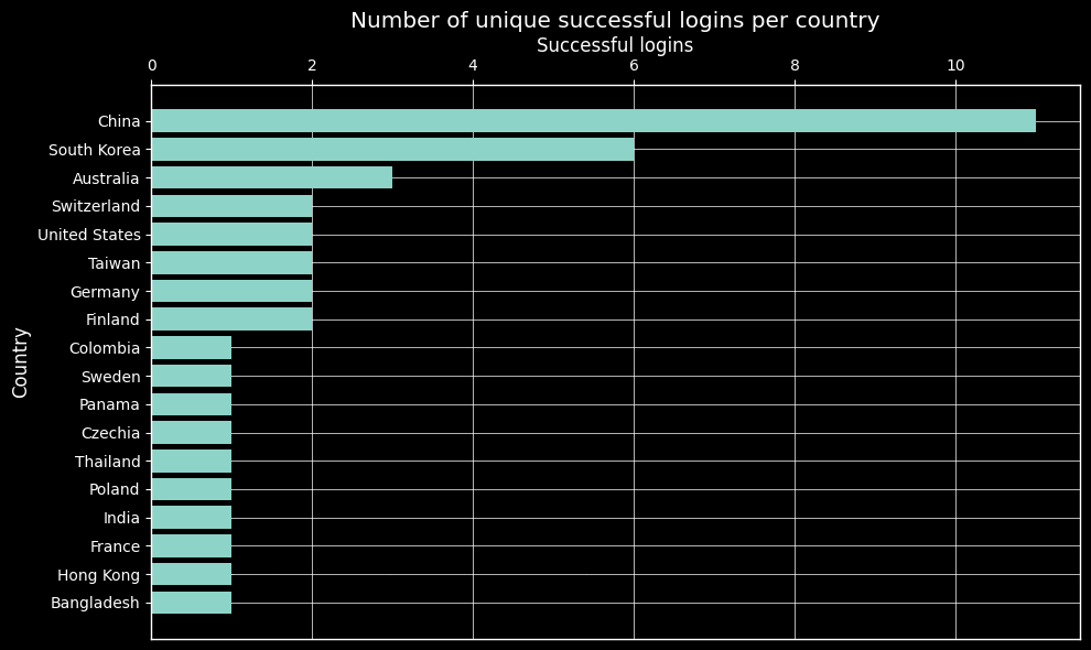 Successful logins plotting pic